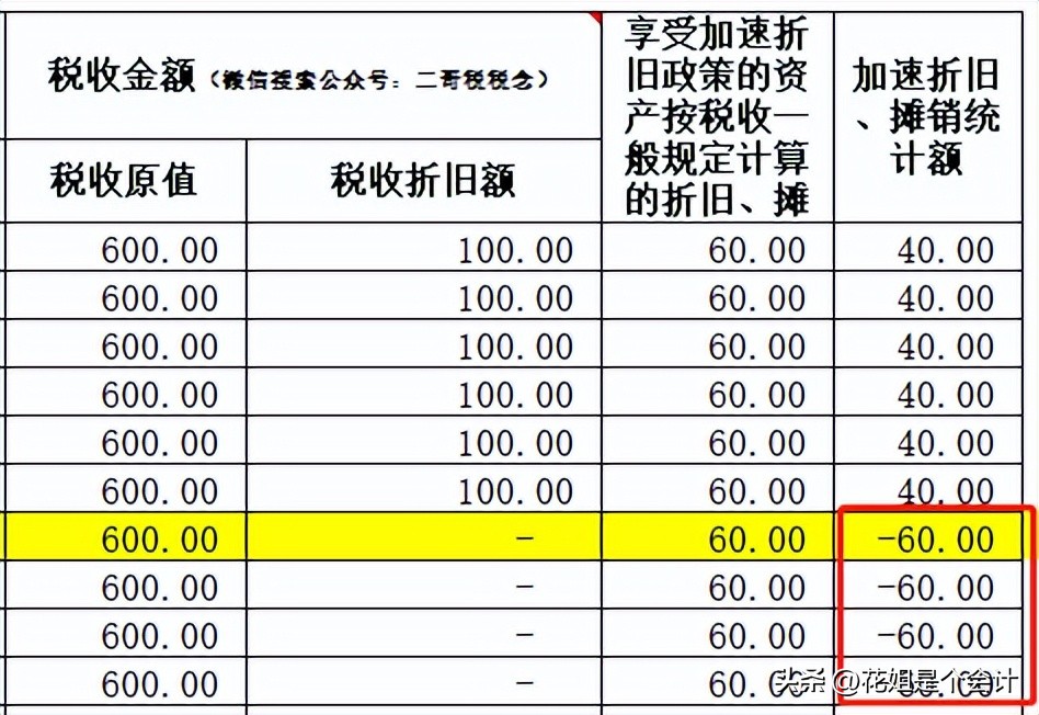 累计折旧汇算清缴纳税调整吗,企业所得税汇算时折旧费怎样填写