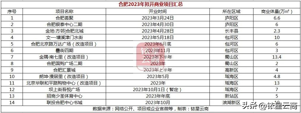 新一线城市商业机会,华东商业城最新消息