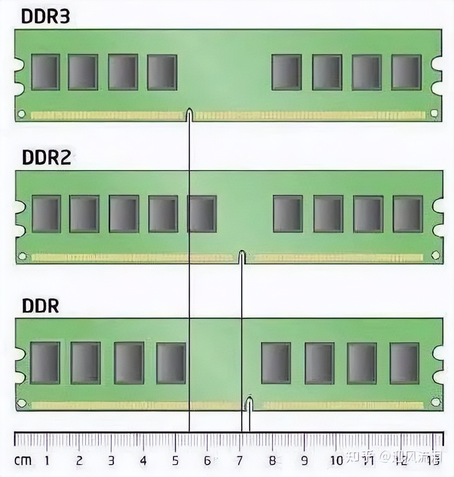 1分钟了解内存,教你正确认识内存