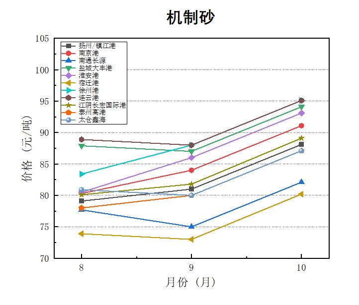 现在砂石骨料多少钱一吨,砂石骨料价格行情最新报价图表