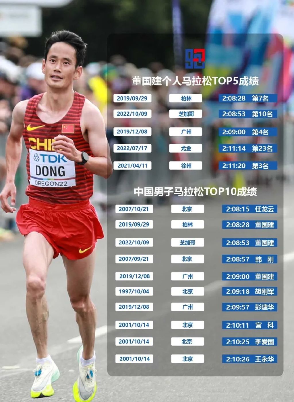 董国建跑过哪些马拉松冠军,董国建马拉松跑鞋
