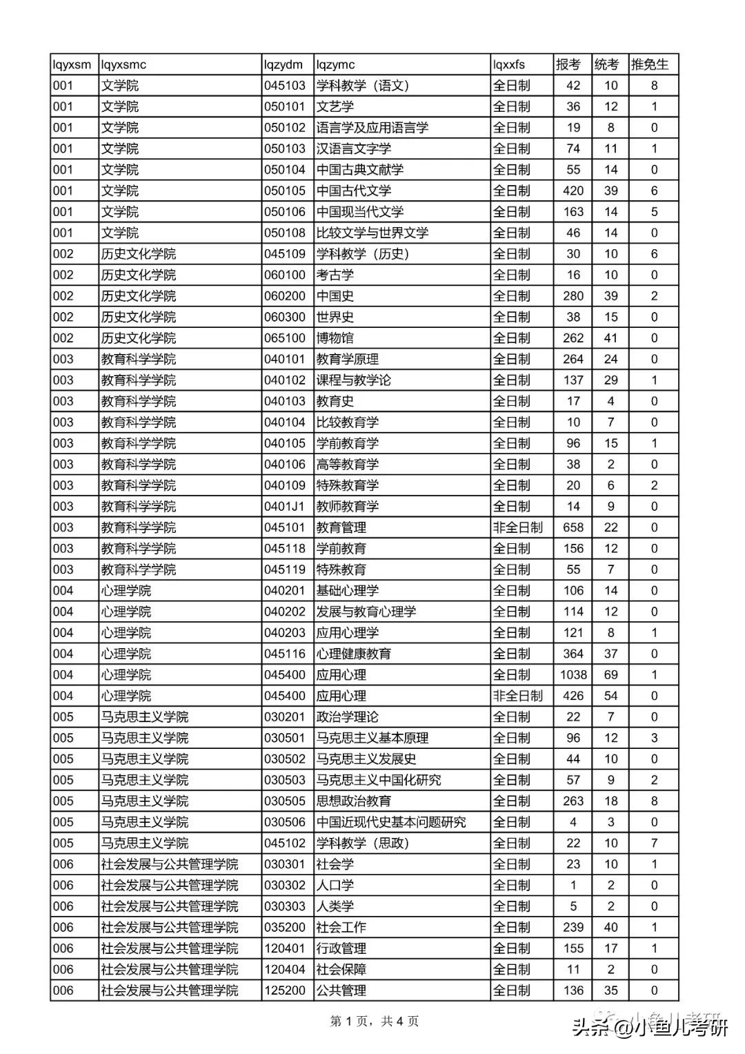 西北师范大学考研报录比录取比例,西北师范大学历年研究生复试时间