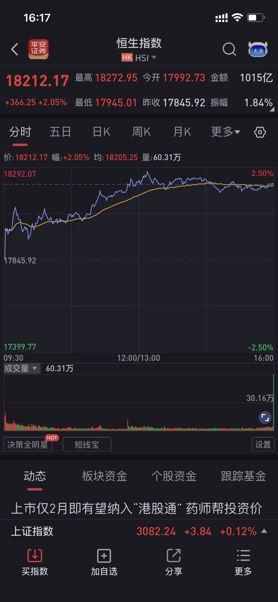 恒生指数涨逾1%重返25000点关口,恒生指数冲高回落涨0.36%
