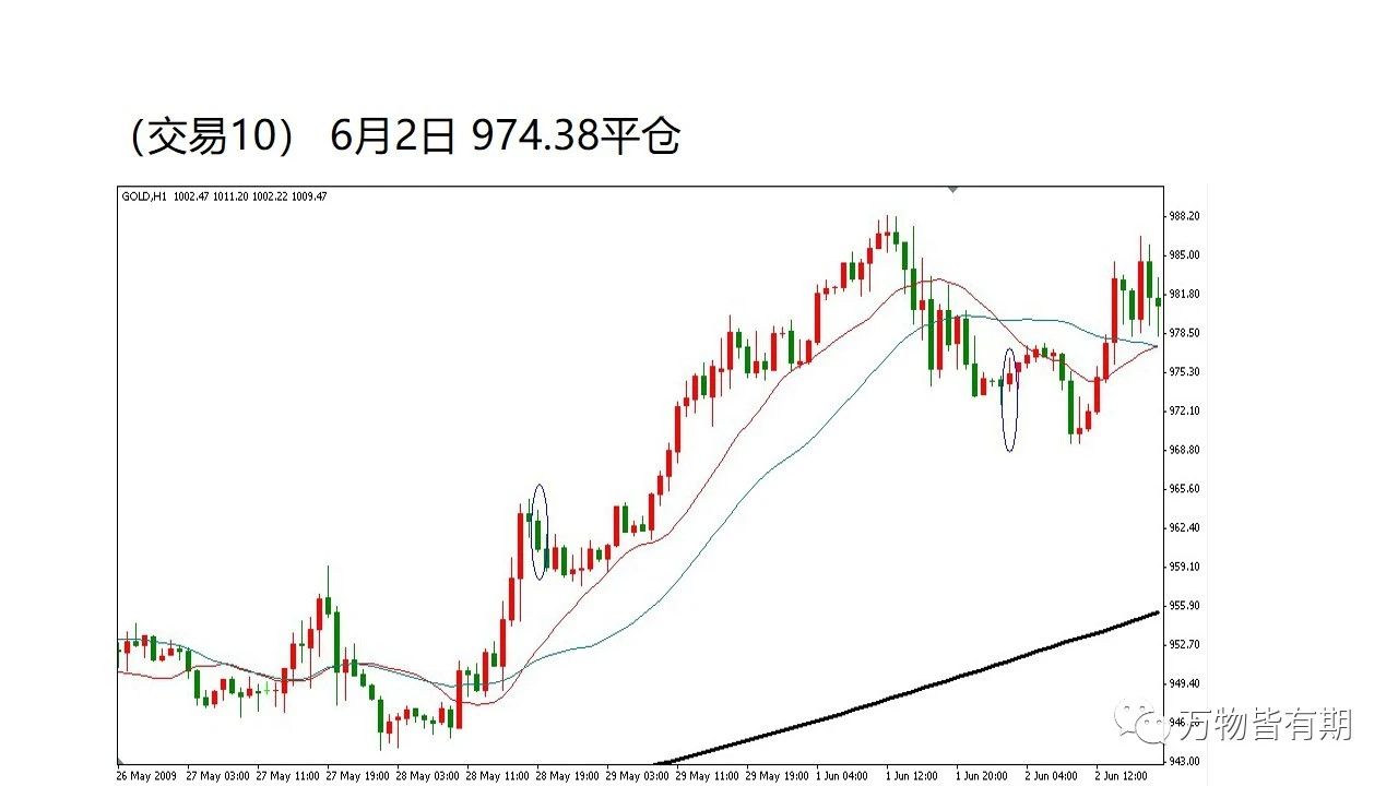 黄金短线交易系统,吴迪玩转黄金短线交易系统