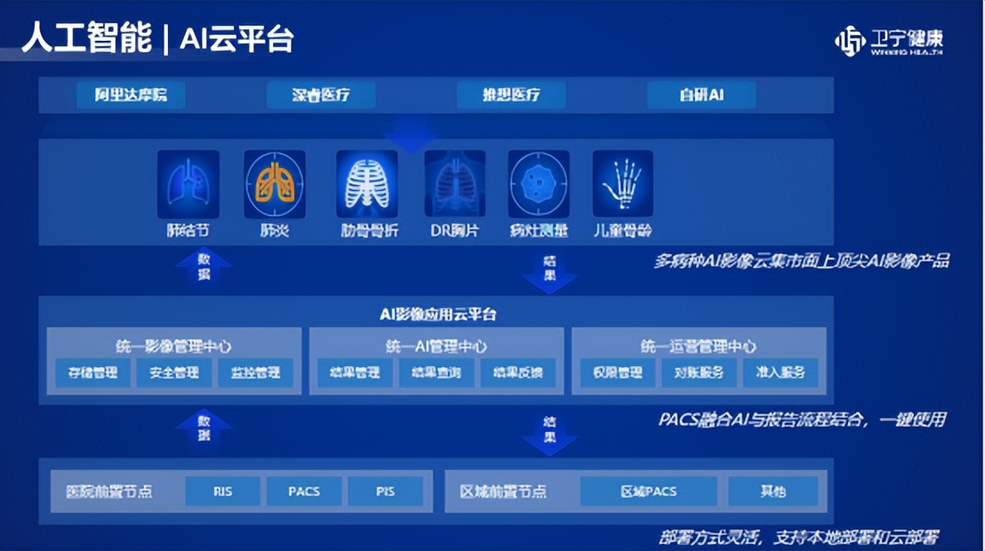 卫宁健康是ai+医疗吗,卫宁健康黑龙江分公司