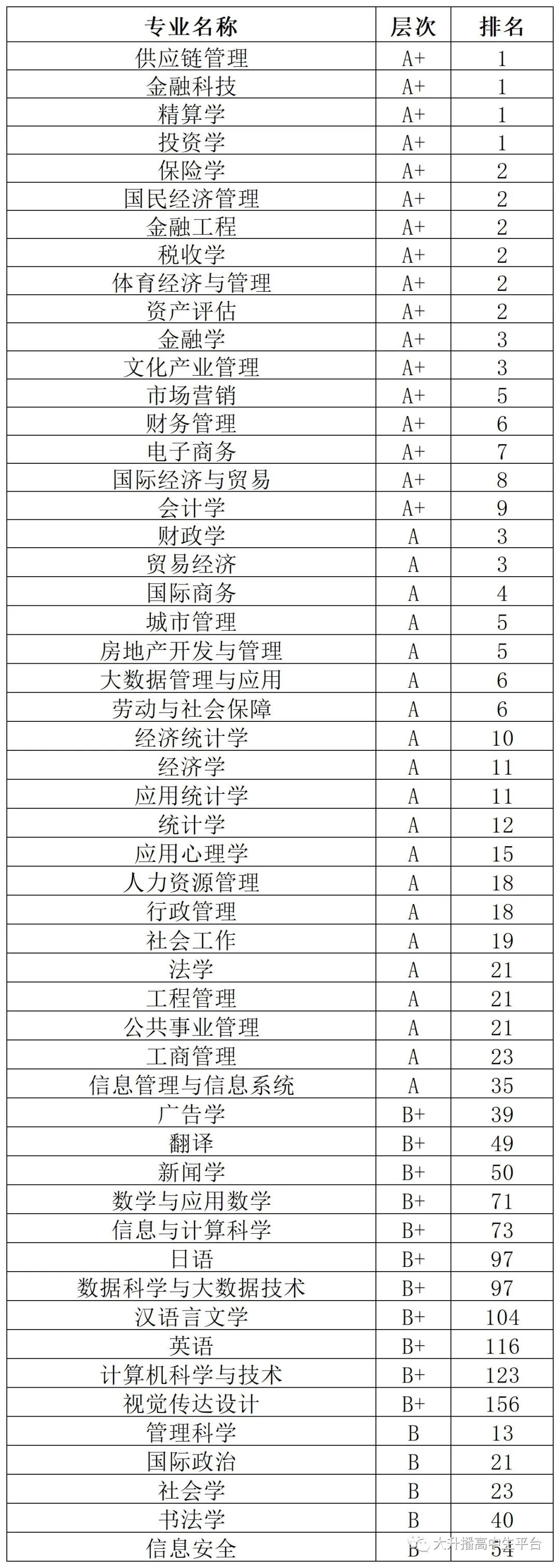 2022年中国财经类大学排名10强