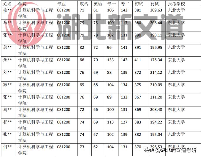 东北大学081200计算机科学与技术专业近5年录取数据