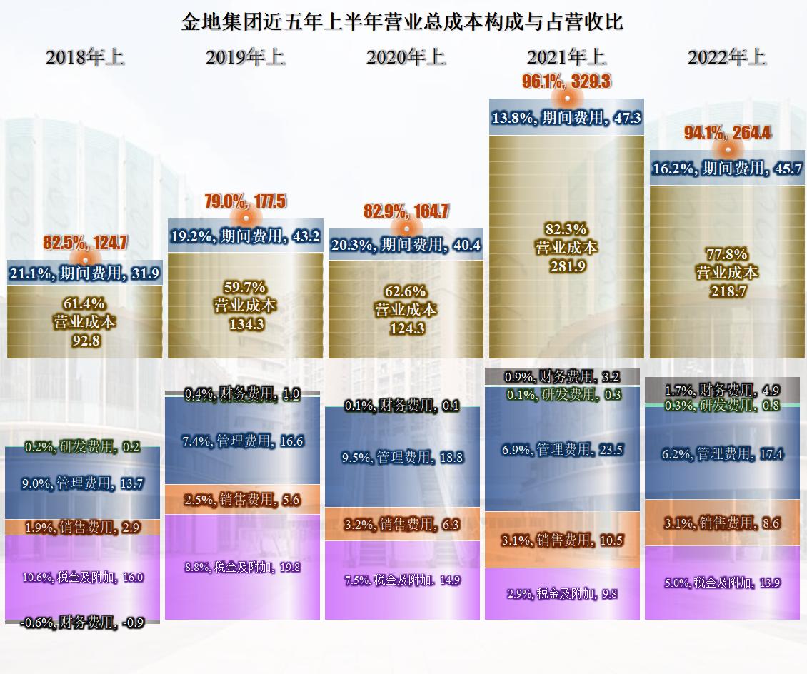 金地集团2010-2018年发展趋势,房企金地集团最新消息