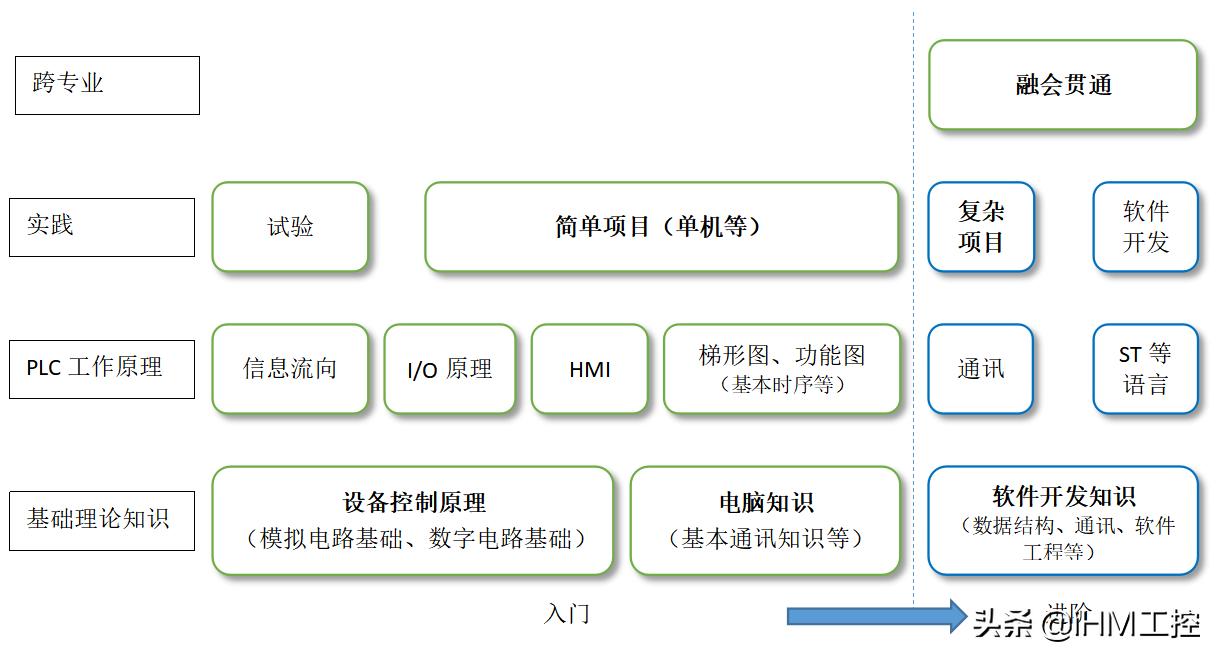 简易plc一体机编程入门自学视频,西门子plcs7-400编程入门自学视频