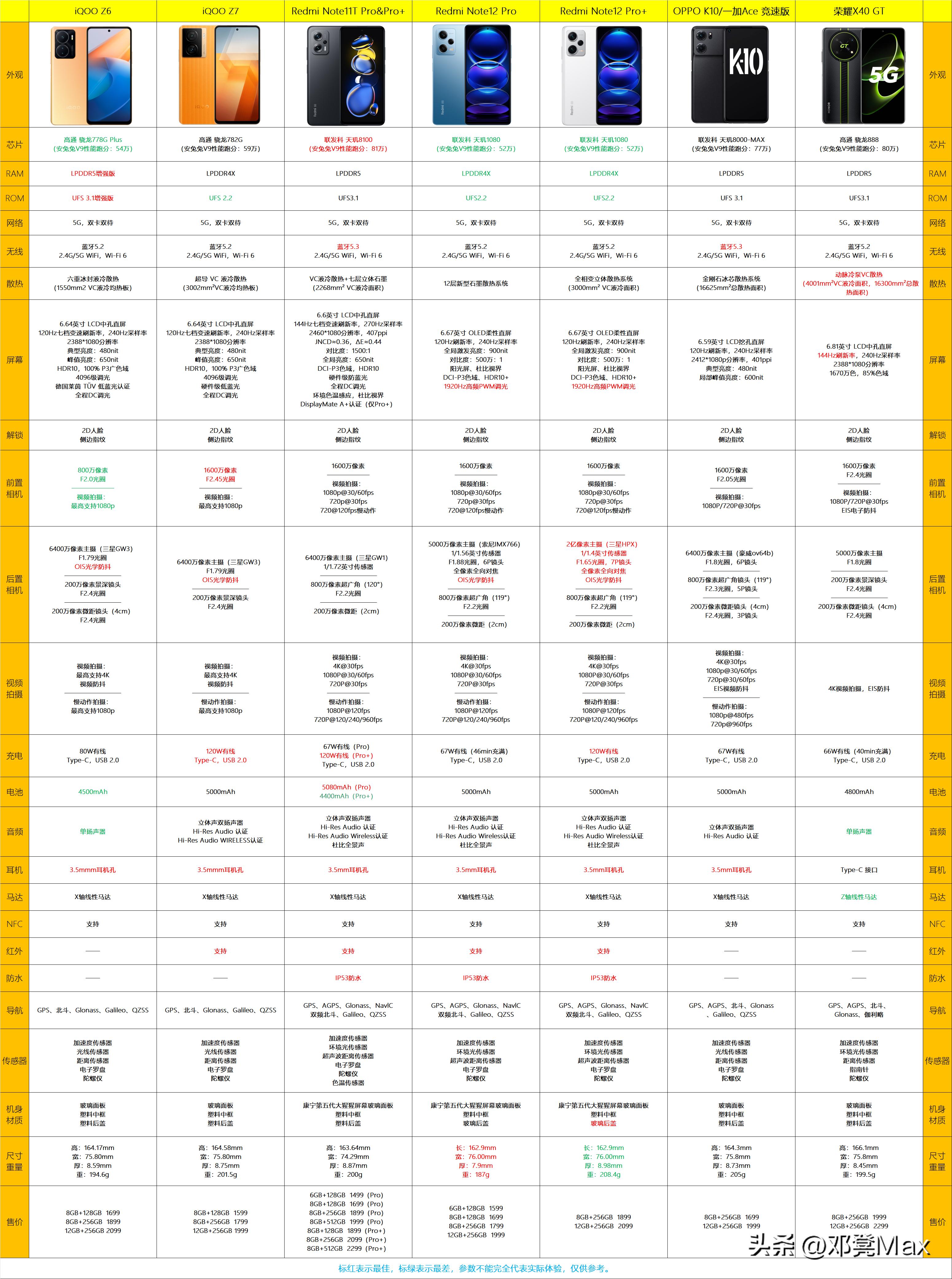 2023年3000价位手机对比,2023年1500-2000元最值得推荐的手机