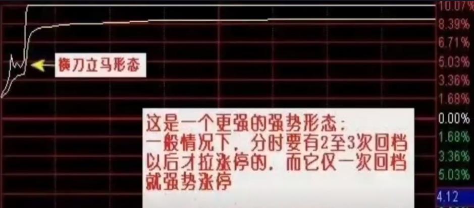 涨停板分时图形态详解,涨停板分时图绝密战法