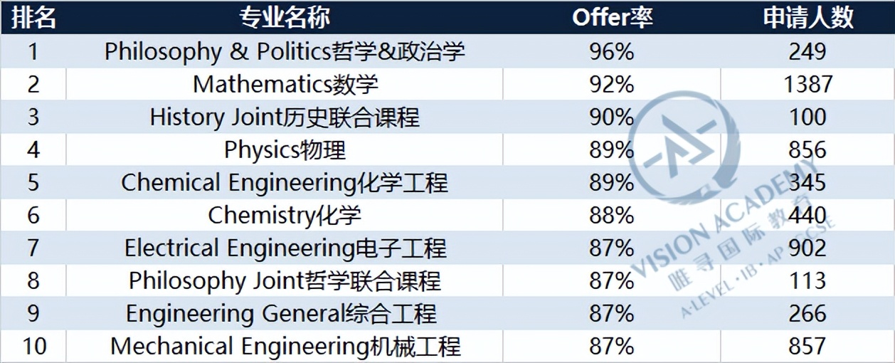 近7万人“抢”爱大、8.8万人申请曼大…申请当前该如何抉择？