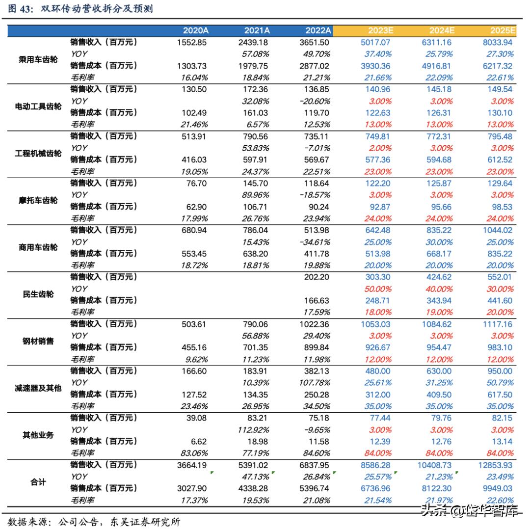 智能制造工业机器人龙头,双环传动嘉兴精密制造有限公司
