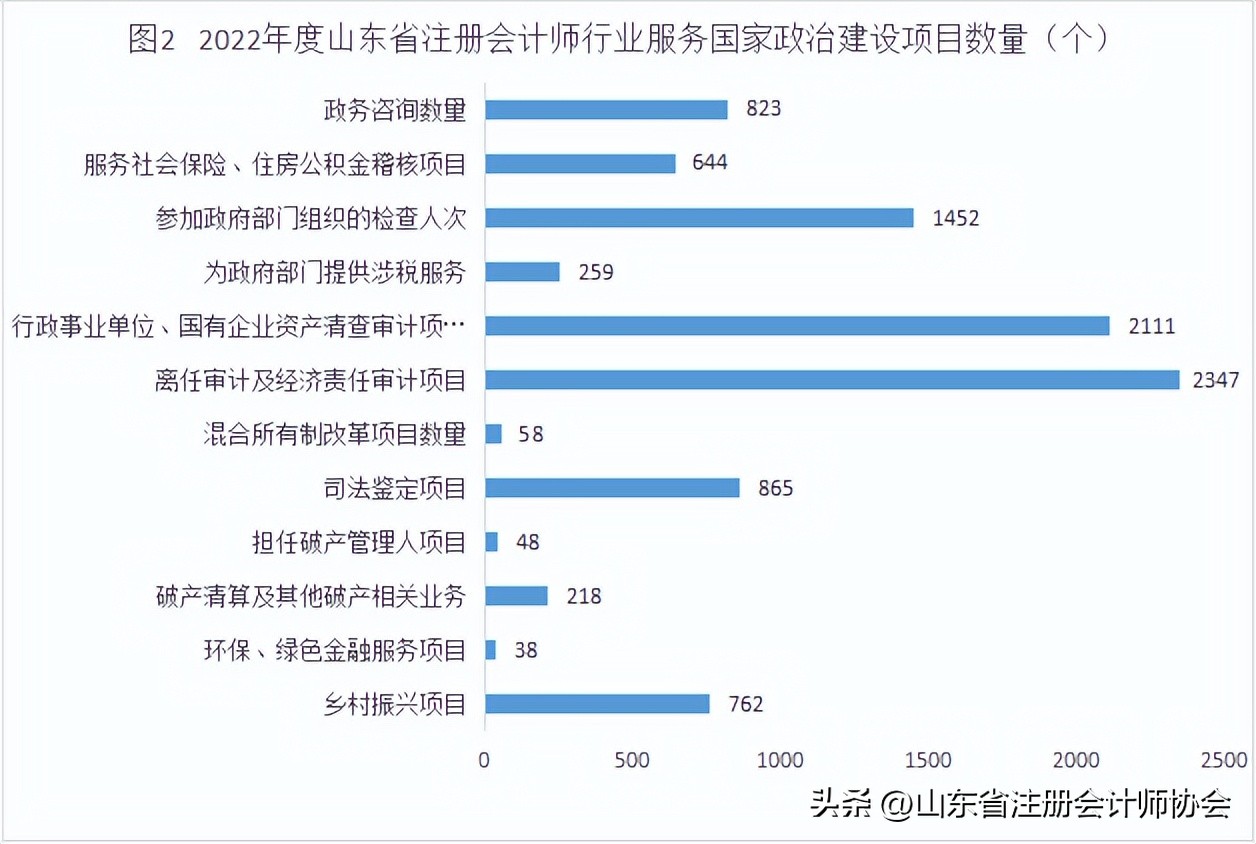 2023年山东省注册会计师,2022年山东注册会计师名单