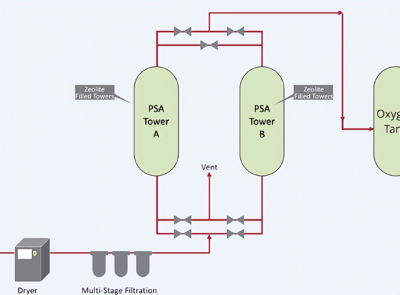医用制氧机的工作原理,制氧机技术方案及原理