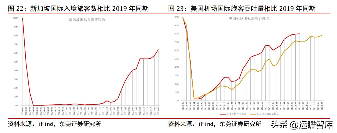 上海机场2月国际客流量,上海机场盈利结构分析