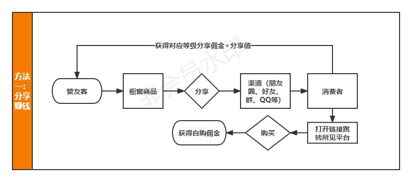 赞友4.0干货盘点！带你解锁赞友客玩法攻略