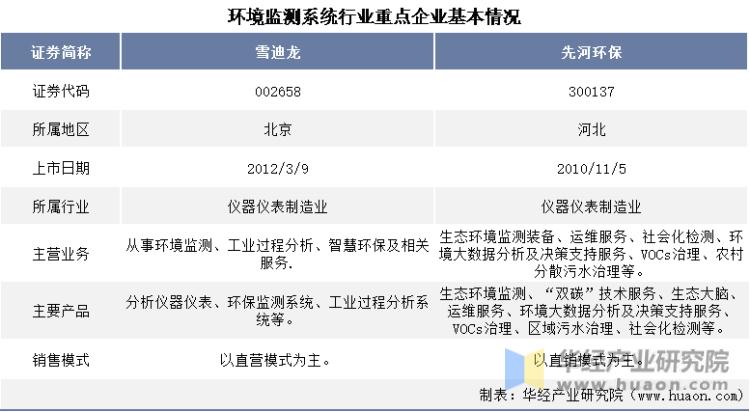 2022年中国环境监测系统行业重点企业洞析：雪迪龙VS先河环保