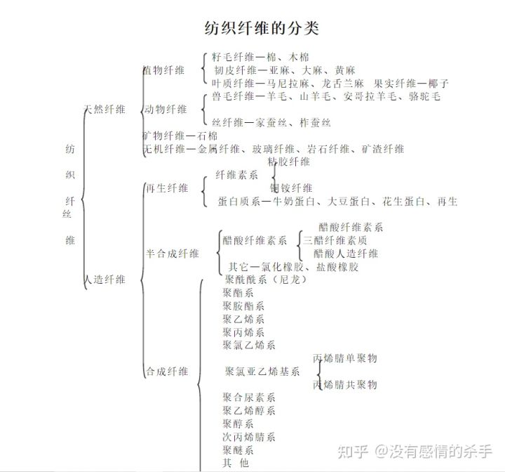 莱赛尔铜氨丝和粘胶纤维的区别,天丝莫代尔和莱赛尔纤维的区别