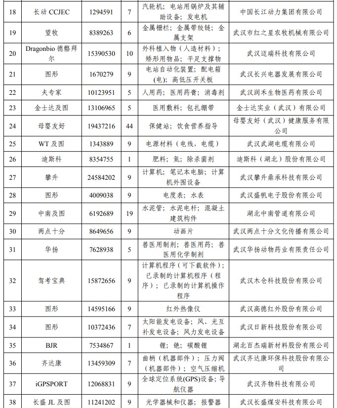 武汉商标名称,湖北商标