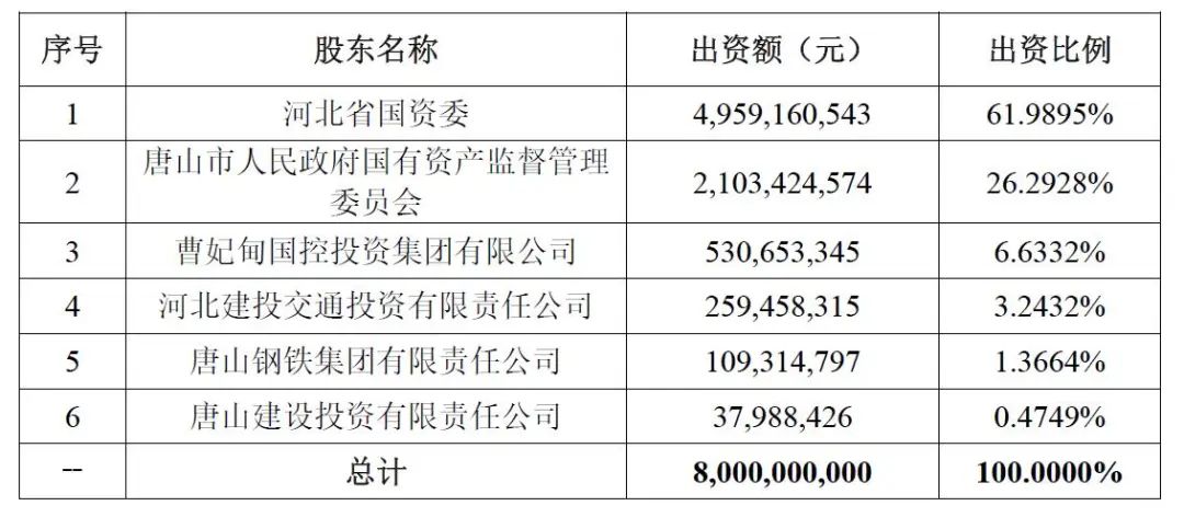 河北港口集团重组人员调整名单,河北港口集团成立大会黄骅港