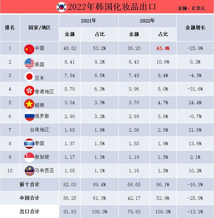 韩国化妆品中国销量,2020年韩国出口中国化妆品数据