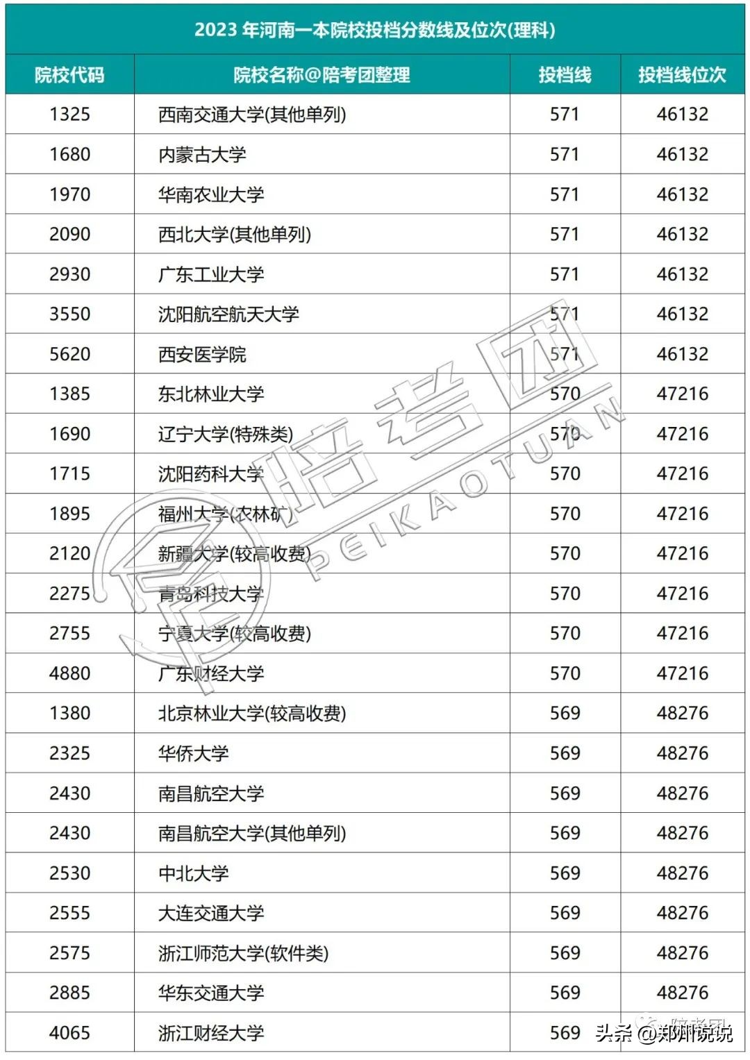 2023年河南一本线多少,河南2021高考各院校录取排名