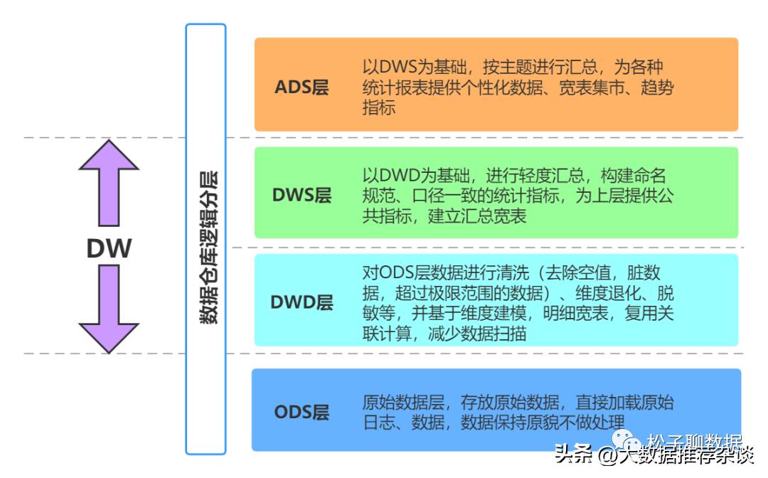 数仓架构优化,数仓开发模式