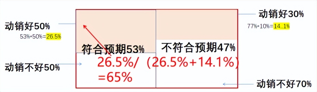 所有的投资高手都是贝叶斯主义,贝叶斯理论投资