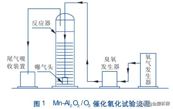 制药污水臭氧化处理专题,制药废水污水处理流程