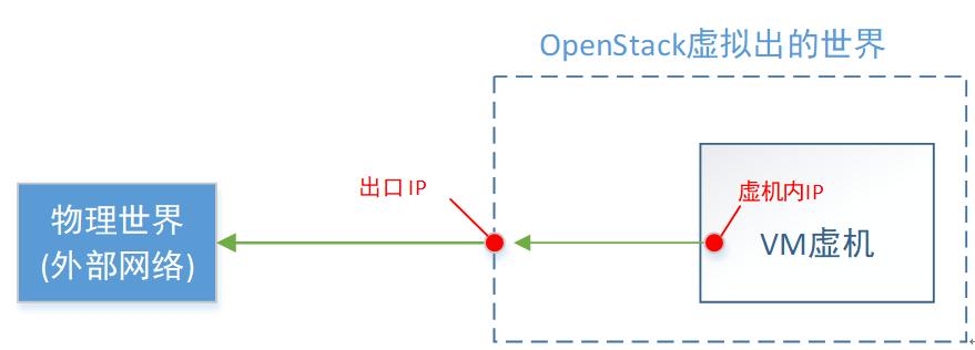 openstack外部网络配置,openstack实现虚拟机网络隔离