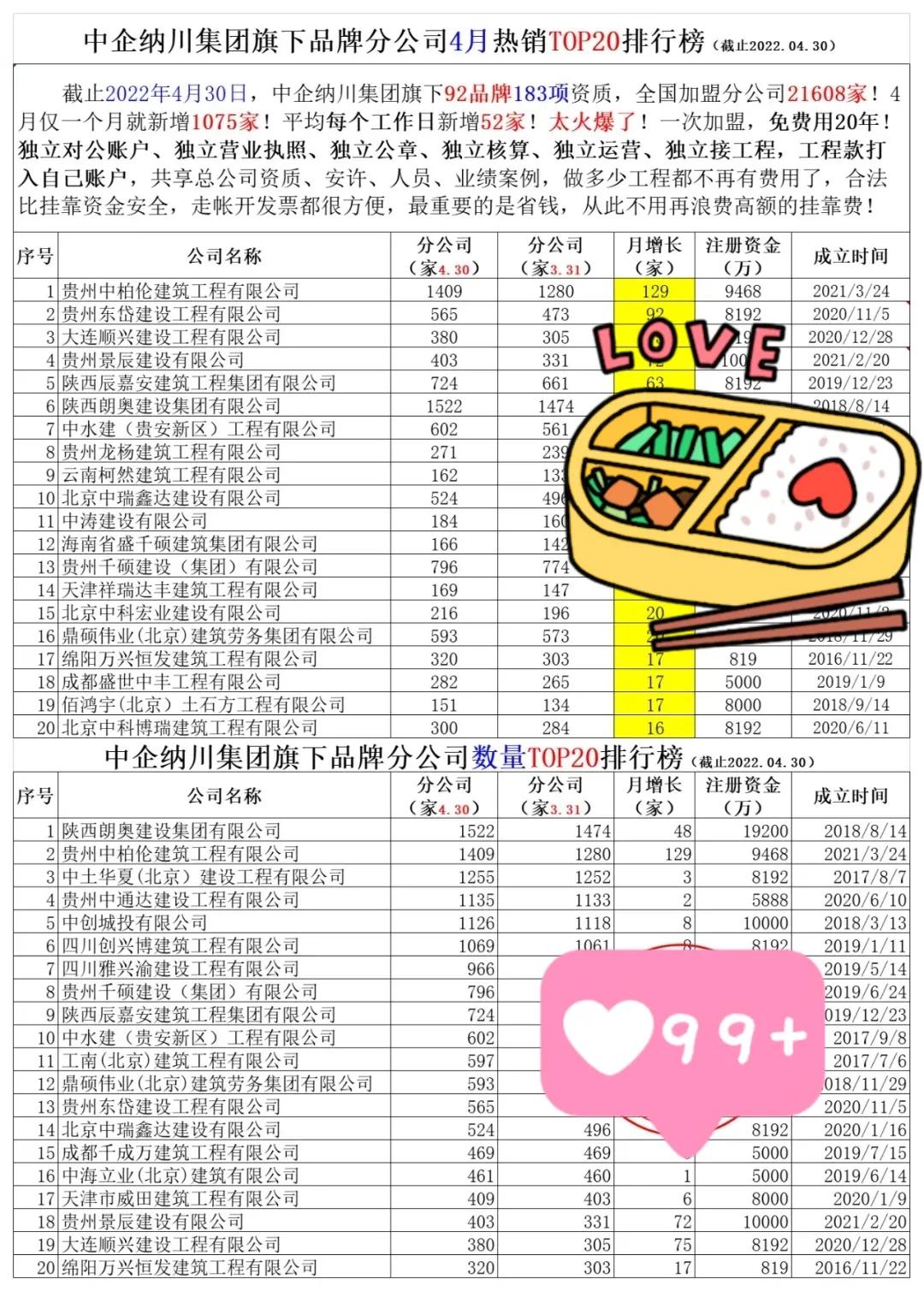 2022年4月资质加盟最受欢迎品牌排行榜