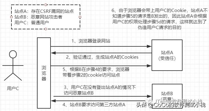 安全测试是怎么测试的,安全性测试是功能测试吗