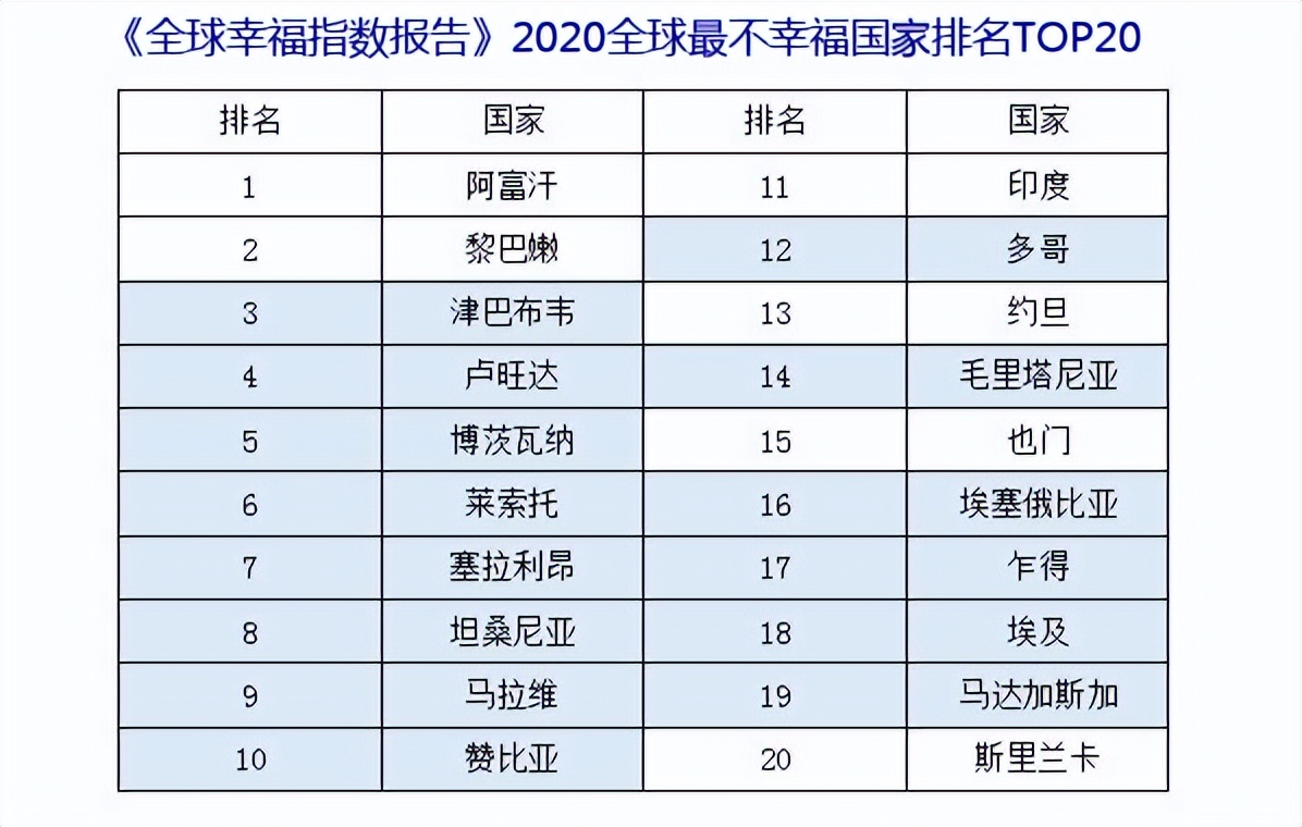 评选最幸福的国家,最幸福的国家前十名排序