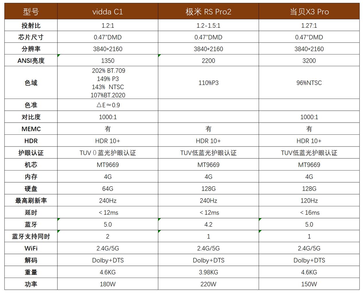 3000元当贝极米投影仪哪个好,五千元级别当贝和极米投影仪测评