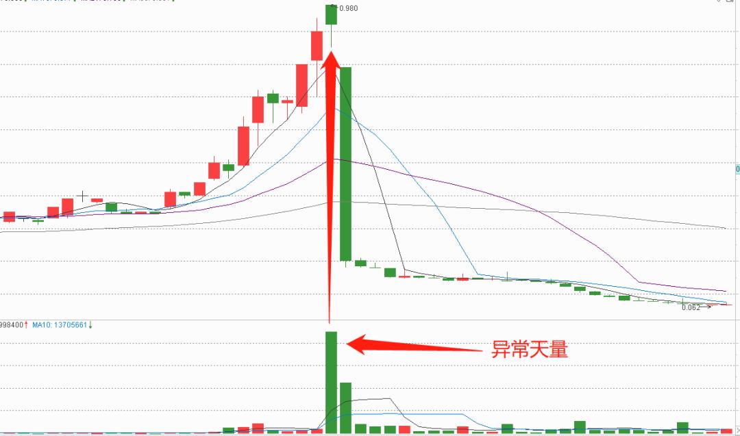 炒股必看几个指数,炒股必知的十大量价关系