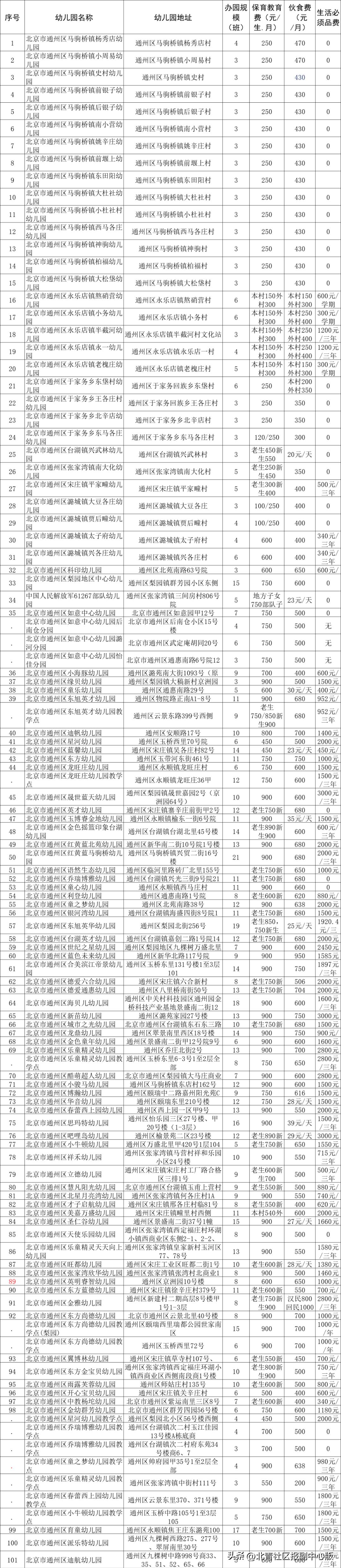 幼儿园收费下调调整通知,2020年春季学期幼儿园收费通知