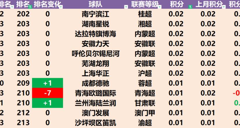 泰山洲际队,中国足球俱乐部排第一