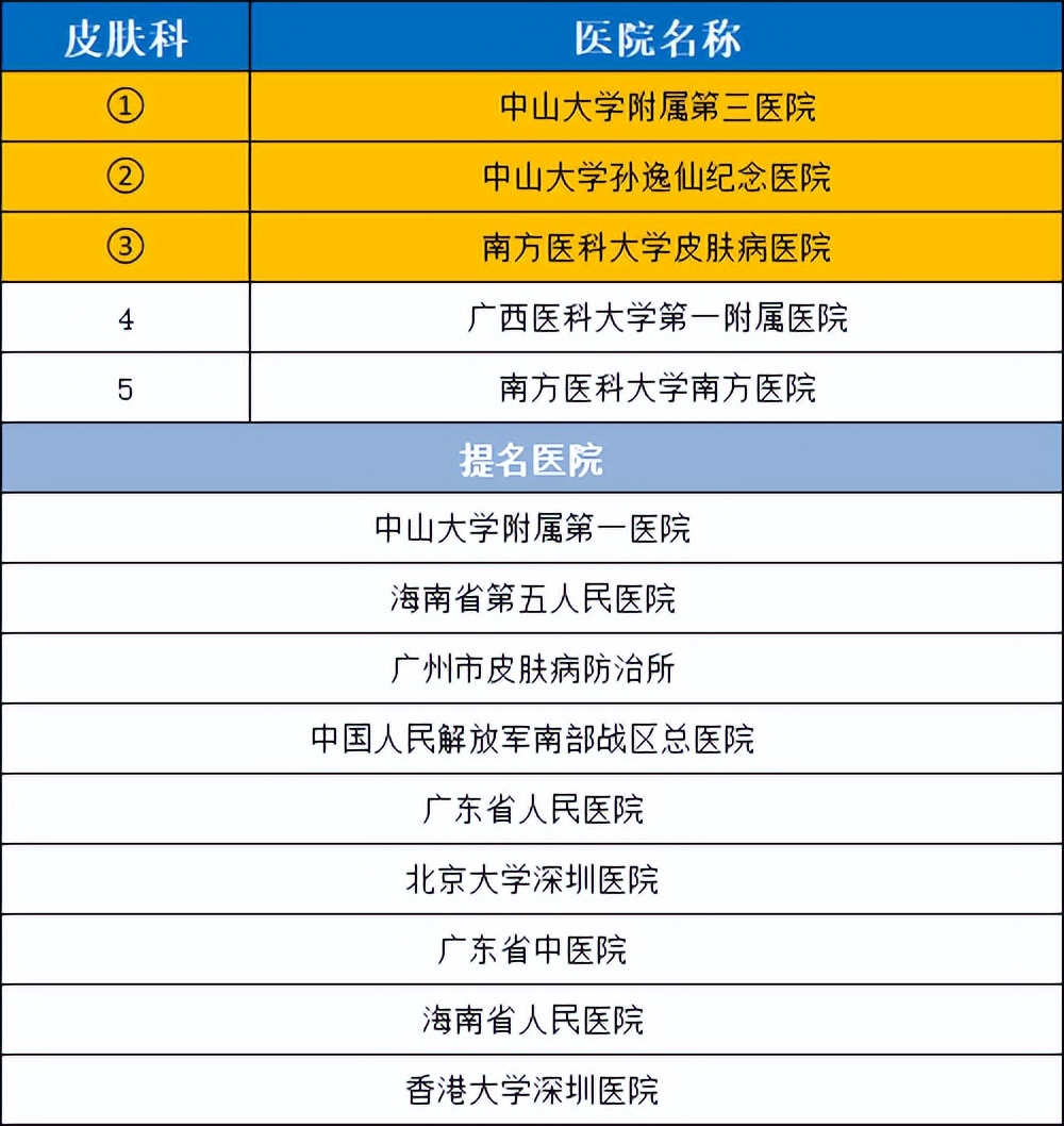 2021华南医院排名,2020年全国最好医院科室排名