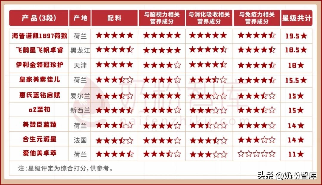 几种平价奶粉怎么选择,纯奶粉怎么选择