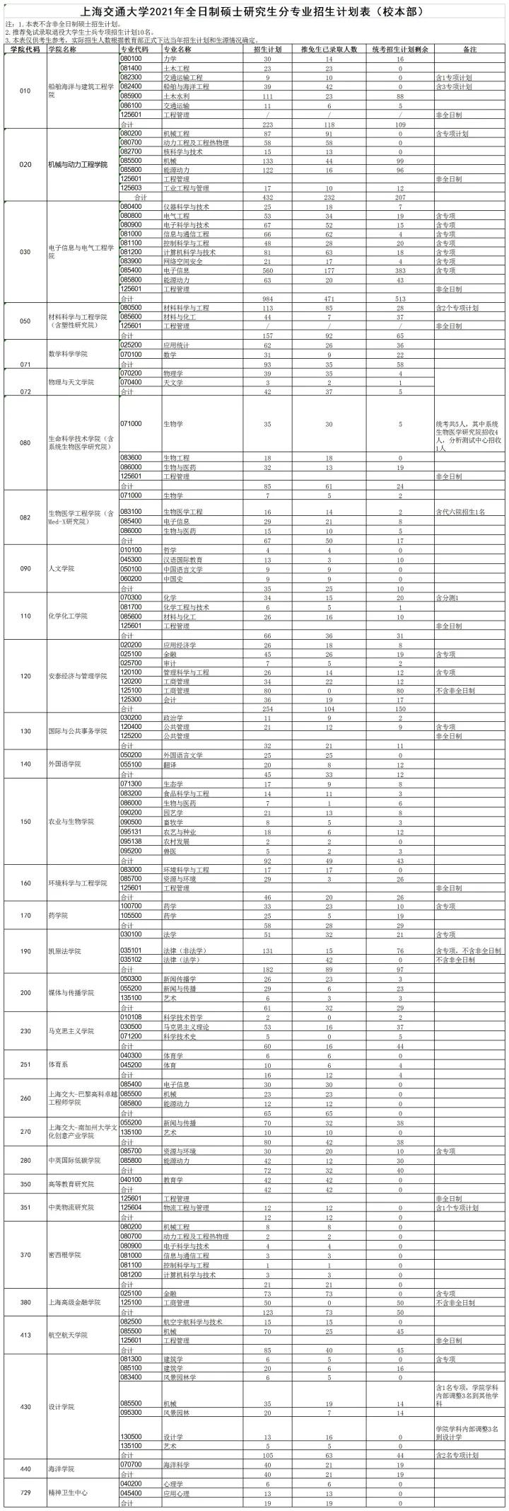 上海交大考研最新信息,考研上海大学排名一览表