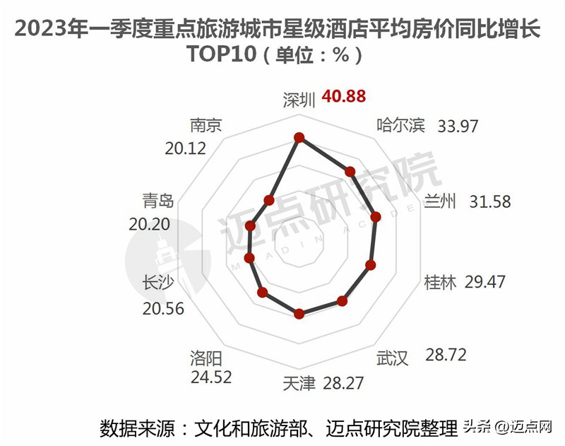 2023年酒店经营亮点分析,2023一季度酒店运营数据分析报告
