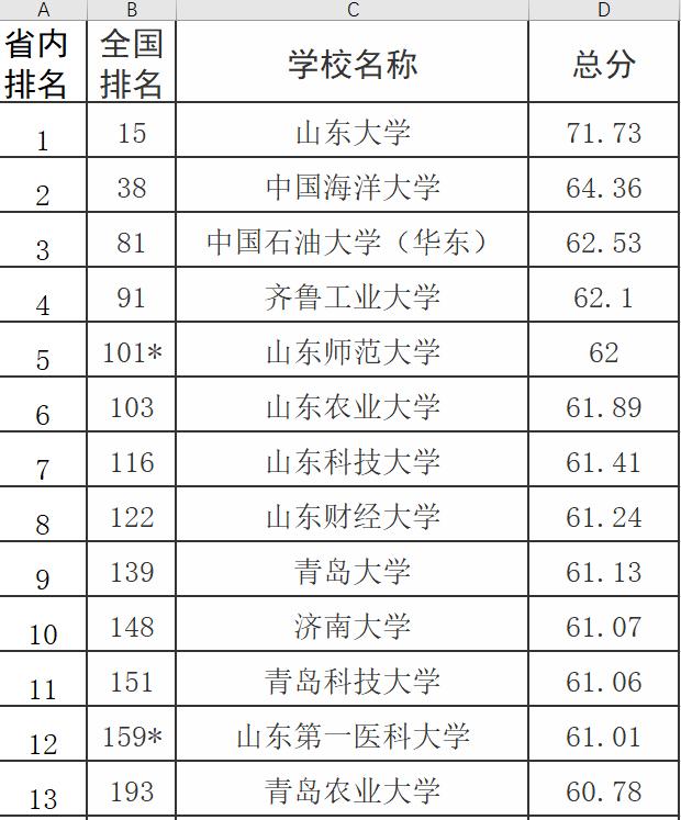 2023年中国大学排行榜校友会,2019中国大学综合排名500强