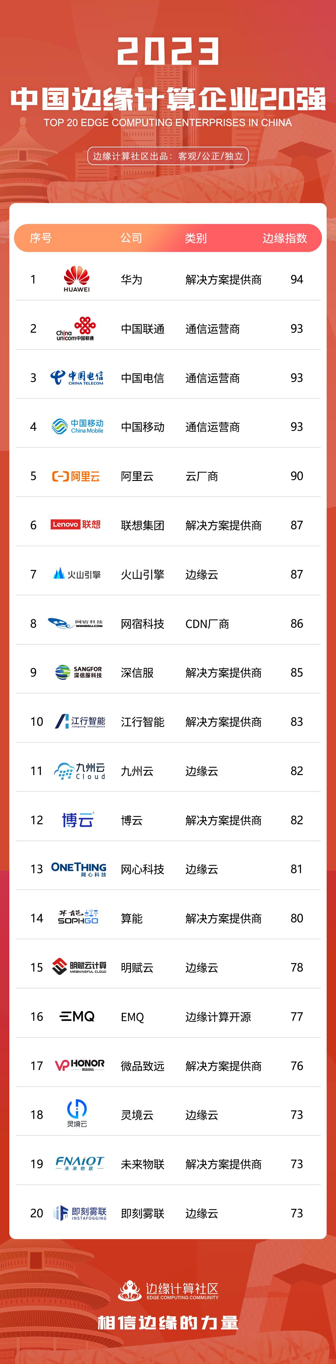 最具潜力边缘计算企业,边缘计算企业市场前景