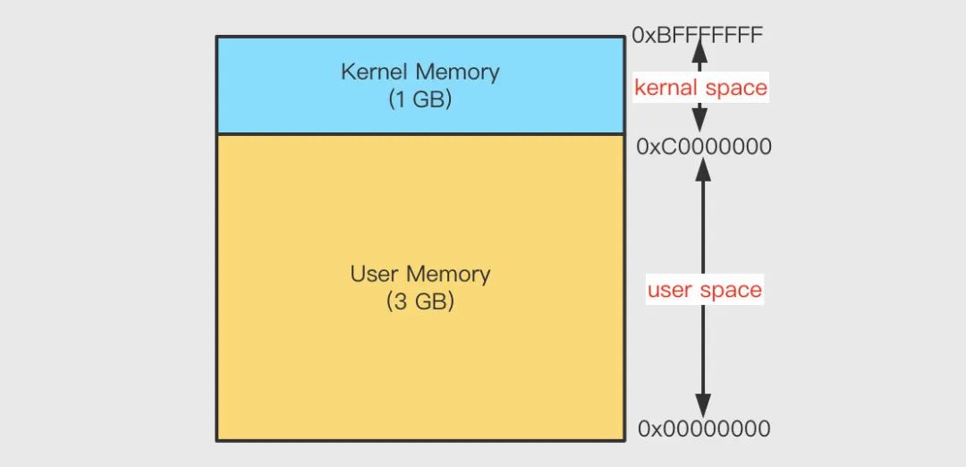 虚拟内存分配需要考虑的几个维度,虚拟内存系列课程