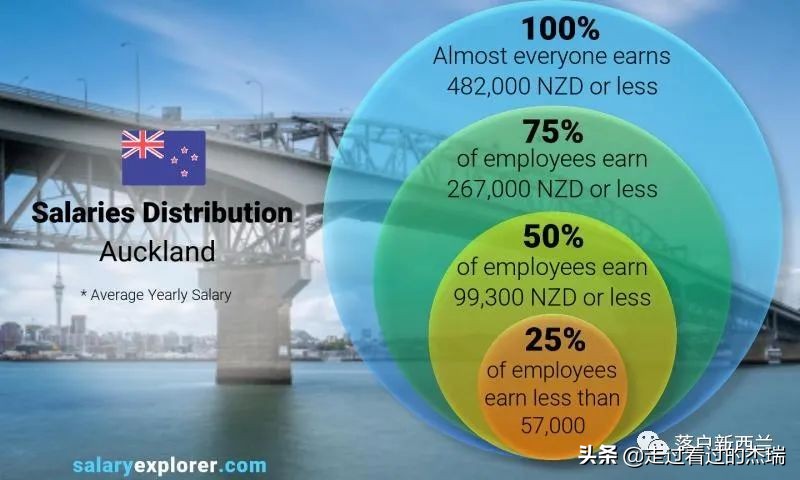 入职首日新西兰老板一封信！在奥克兰工作，一年究竟能赚多少钱？
