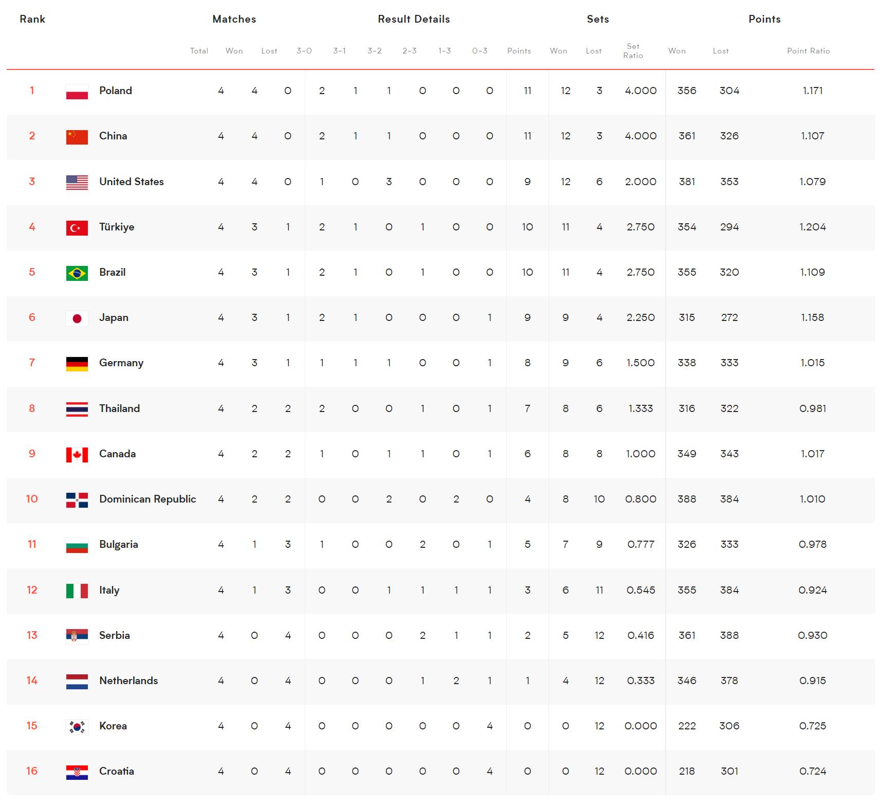 2021女排世联赛土耳其排名,世联赛中国女排最新排名