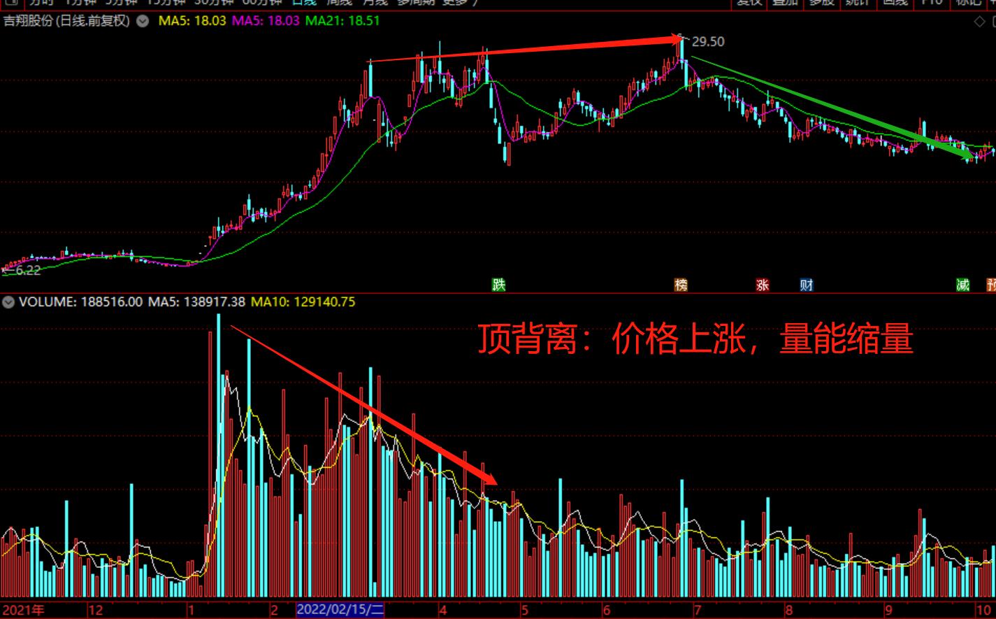 放量下跌量价背离解析,什么是量价背离下跌放量上涨缩量