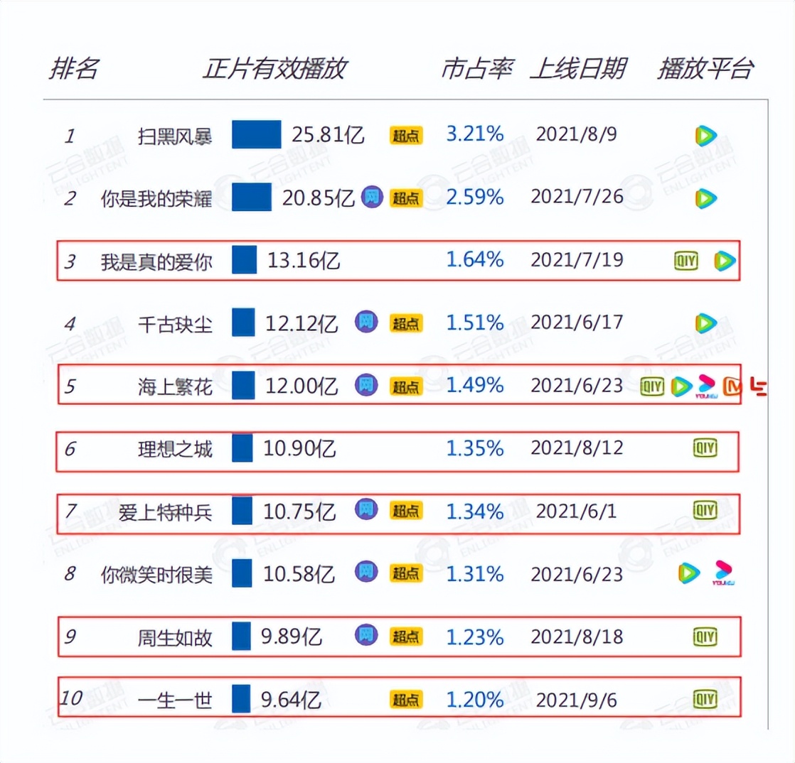 爱奇艺竞品分析,爱奇艺腾讯优酷竞品分析