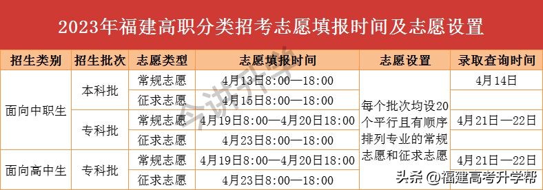 福建高职分数线2023,福建省专科批填报志愿规则